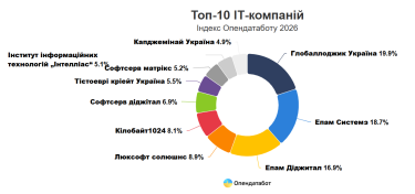 Фото 2 — Український ІТ-сектор втрачає темпи: дохід лідерів знизився у 2026 році