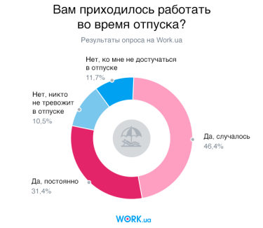 Фото 2 — Почти половина украинцев работают во время отпуска