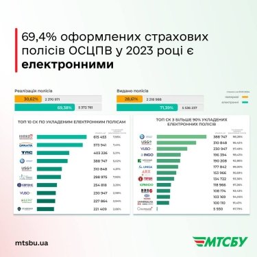 Фото 2 — Стало відомо, скільки полісів ОСЦПВ українці оформили у 2023 році