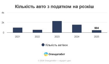Фото 2 — Rolls-Royce та Lamborghini: імпорт авто, що підпадають під "податок на розкіш" обвалився втричі
