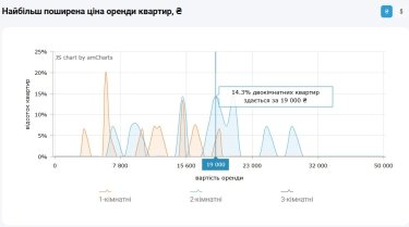 Фото 9 — Цены на аренду квартир в Одессе в январе 2026 года (инфографика)