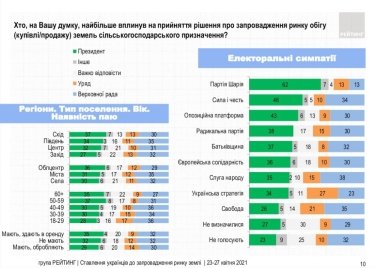 Фото 7 — 64% украинцев проголосовали бы против рынка земли на референдуме — опрос