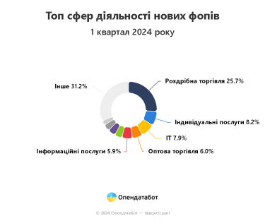 Фото 4 — Де в Україні найчастіше відкривається новий бізнес та у яких сферах