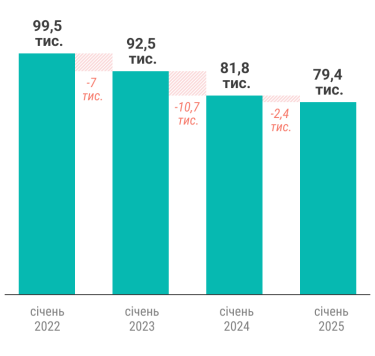 Фото 2 — Топ-50 украинских IT-компаний уменьшились на 20 тысяч специалистов
