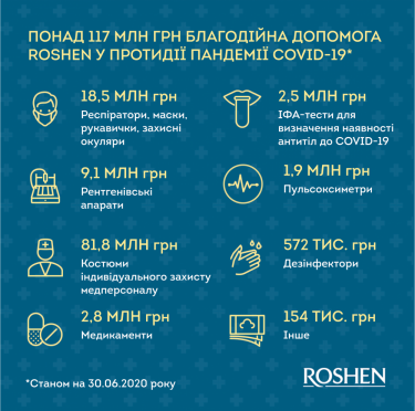 Фото 2 — Ірина Пономаренко, Roshen: принцип компанії — допомагати потрібно свідомо