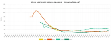 Фото 2 — В Україні продовжує дешевшати молода картопля: яка причина