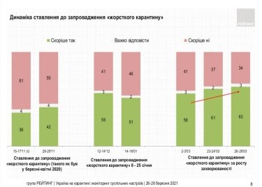 Фото 5 — Хотят локдауна и "жесткой руки": В Украине подросло число сторонников усиления карантина