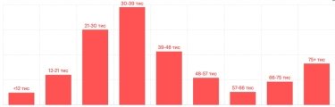 Фото 2 — Средняя зарплата в Киеве в июле 2026: актуальный уровень доходов