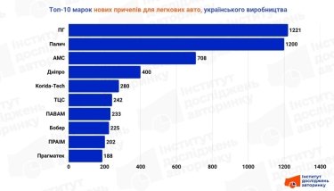 Фото 3 — Украинские прицепы в тренде: рынок вырос на 5,7% и на 87% состоит из отечественной продукции