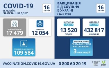 Фото 2 — Коронавирус: в Украине за сутки около 17,5 тысяч новых заражений, 438 человек умерли
