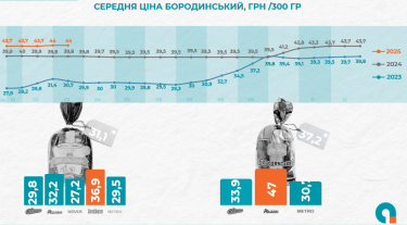 Фото 4 — Борошно подешевшало на 15,4%: скільки коштує продукт у березні та яка ціна на хліб