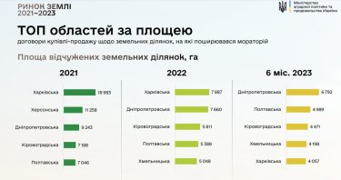 Фото 4 — Рынок земли работает уже два года: сколько гектаров продали и подарили за это время