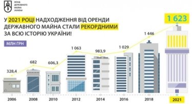 Фото 2 — Аренда госимущества принесла в бюджет рекордные 1,62 миллиарда гривен