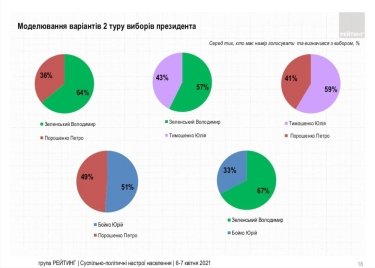 Фото 6 — Поддержка "Слуги народа" за две недели подросла еще на 2 пункта — опрос