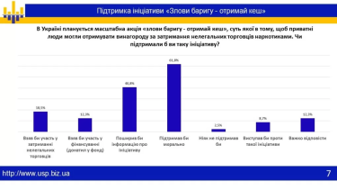 Фото 6 — 61,8% украинцев поддерживают акцию "Поймай барыгу", – социологическое исследование