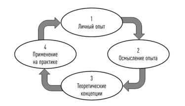 Фото 2 — Обучение действием: Как учиться на результат?
