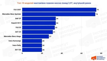 Фото 3 — Український ринок вантажівок у червні просів майже на 12%