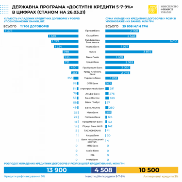 Фото 2 — Доступные кредиты 5-7-9%: за все время бизнес получил от банков почти 30 млрд грн
