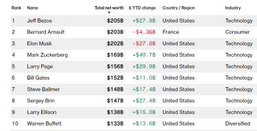 Фото 2 — Обійшов Арно і Маска: Джефф Безос очолив рейтинг найбагатших людей світу - Bloomberg