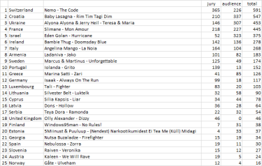 Фото 3 — На "Евровидении-2024" победила Швейцария. Украина заняла третье место (ВИДЕО)