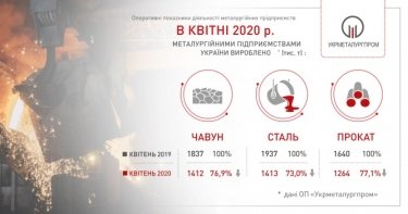 Фото 2 — Производство стали в Украине рухнуло за год на 27% — Укрметаллургпром