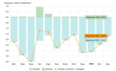 Фото 2 — Залишаємось у межах 38 грн/$. Чому в квітні ситуація на валютному ринку майже не зміниться