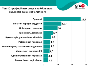 Фото 4 — Позади 5 месяцев войны. Что с рынком труда?