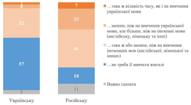Фото 4 — Більшість українців виступають за повну відмову від навчання російської в школах - опитування