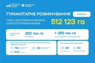 Фото 2 — В жовтні аграрії отримали для використання ще понад 24 тис. га розмінованих територій