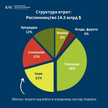 Убытки сельскому хозяйству, убытки апк, подсчеты kse