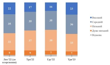 Фото 2 — Як змінився добробут українців за час війни, - опитування