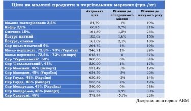 Фото 2 — Ціни на молочні продукти зростають повільніше через падіння попиту