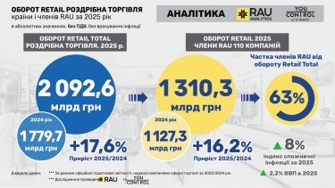 Фото 2 — Ритейл у 2026 році: ключові тренди та стратегії великих торгових мереж