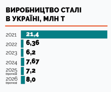 Фото 5 — Випробовування на міцність: чи є ризик втрати зовнішніх ринків українськими металургами