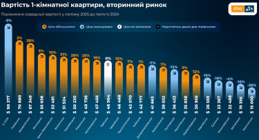 Фото 2 — На вторинному ринку квартири здорожчали по всій Україні.  У новобудовах ціни стримані