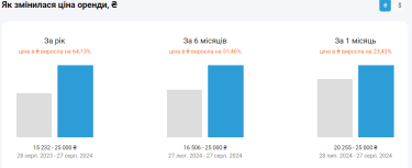 Фото 2 — У Києві злетіли вгору ціни на оренду квартир, у Львові та Ужгороді - стоять на місці
