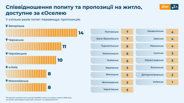 Фото 6 — Де в Україні найбільше житла за “єОселею” та “єВідновленням”