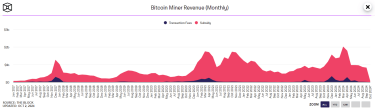 Фото 2 — Месячный доход майнеров упал до самого низкого уровня с сентября 2023 года