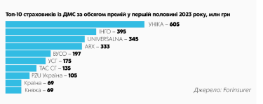 Фото 9 — Одужання медстраху: ринок добровільного медичного страхування у 2023 році поступово відновлюється