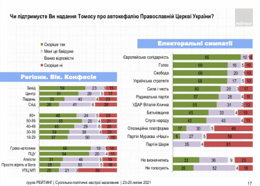 Фото 6 — 41% жителей Украины считают русских одним народом с украинцами — опрос