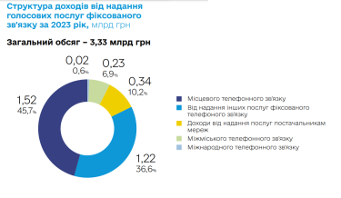 Фото 2 — Кількість абонентів фіксованого зв'язку в Україні у 2023 році впала на 18%