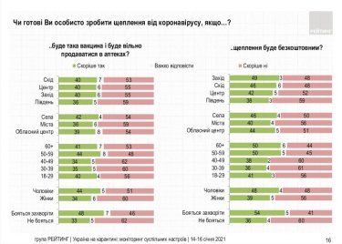 Фото 6 — 16% украинцев переболели Covid-19 — опрос