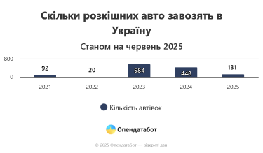 Фото 2 — Porsche и Mercedes-Benz: 131 роскошный автомобиль завезли в Украину в этом году