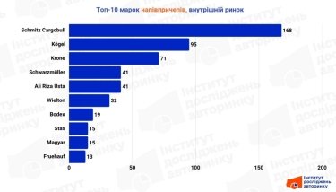 Фото 3 — Рынок полуприцепов в Украине: импорт подержанной техники в феврале вырос на четверть
