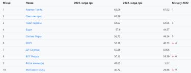 Фото 3 — Компании оптовой торговли заработали в 2023 году на 17% больше: кто стал лидером