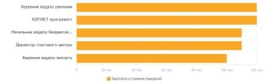 Фото 12 — Середня зарплата в Одесі у серпні 2026: актуальний рівень доходів