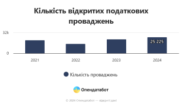 Фото 2 — Кількість податкових боргів бізнесу виросла на 22%: які компанії не сплачують податки