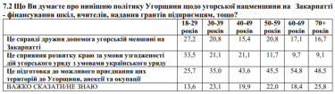 Фото 3 — 41% украинцев считают Венгрию готовящейся к оккупации и аннексии части Закарпатья — опрос
