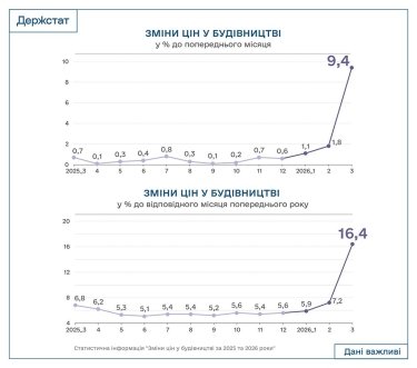 Фото 2 — Ріст цін і падіння виробництва: чому дорожчає будівництво в Україні