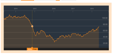 Фото 2 — Впервые за четыре года цена на нефть Brent подскочила до $79